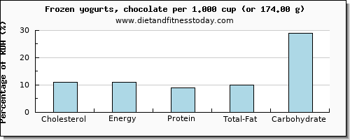 cholesterol and nutritional content in frozen yogurt